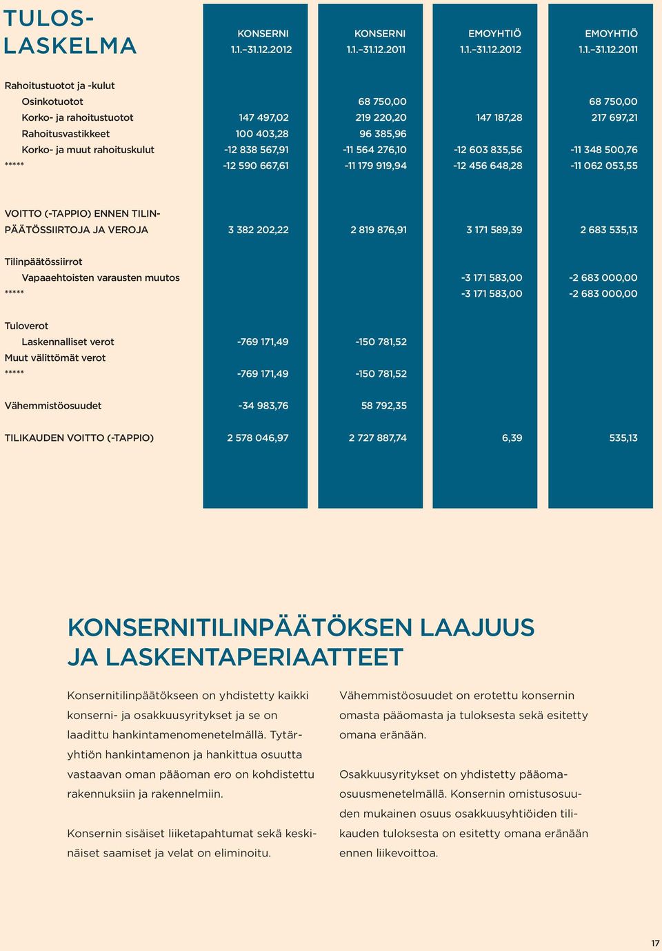 100 403,28 96 385,96 Korko- ja muut rahoituskulut -12 838 567,91-11 564 276,10-12 603 835,56-11 348 500,76 ***** -12 590 667,61-11 179 919,94-12 456 648,28-11 062 053,55 VOITTO (-TAPPIO) ENNEN TILIN-