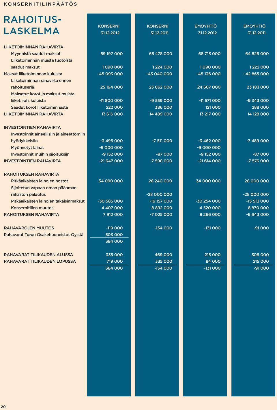 090 000 1 222 000 Maksut liiketoiminnan kuluista -45 093 000-43 040 000-45 136 000-42 865 000 Liiketoiminnan rahavirta ennen rahoituseriä 25 194 000 23 662 000 24 667 000 23 183 000 Maksetut korot ja