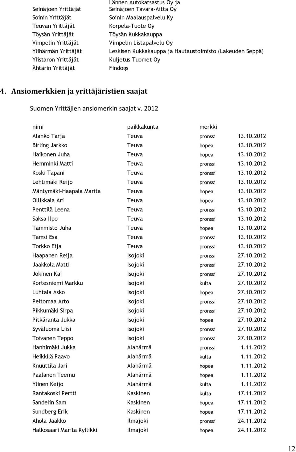 Ansiomerkkien ja yrittäjäristien saajat Suomen Yrittäjien ansiomerkin saajat v. 2012 nimi paikkakunta merkki Alanko Tarja Teuva pronssi 13.10.2012 Birling Jarkko Teuva hopea 13.10.2012 Haikonen Juha Teuva hopea 13.