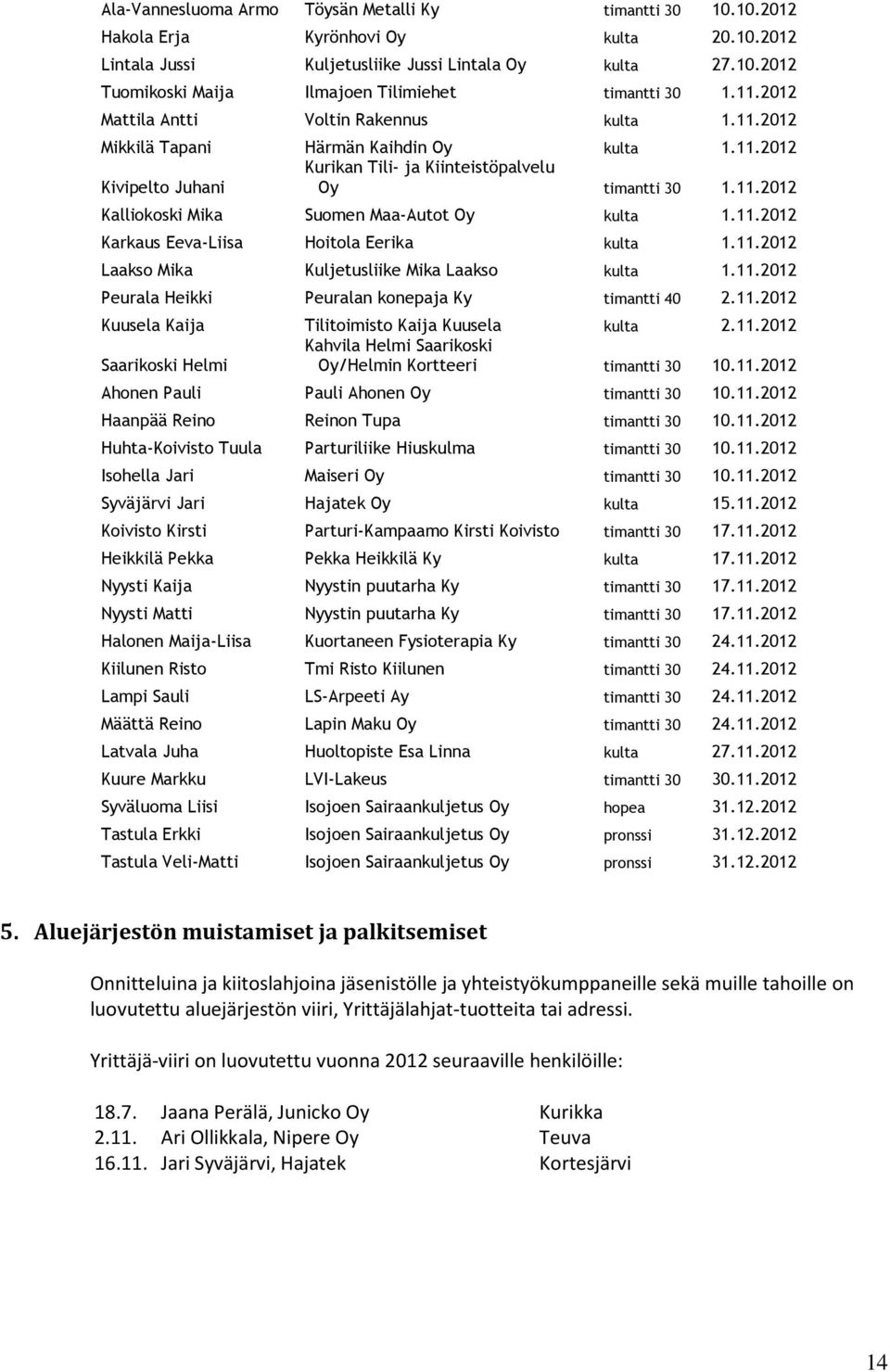 11.2012 Karkaus Eeva-Liisa Hoitola Eerika kulta 1.11.2012 Laakso Mika Kuljetusliike Mika Laakso kulta 1.11.2012 Peurala Heikki Peuralan konepaja Ky timantti 40 2.11.2012 Kuusela Kaija Tilitoimisto Kaija Kuusela kulta 2.