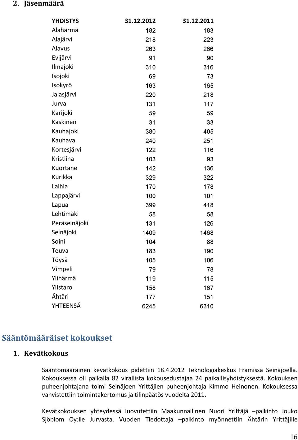 380 405 Kauhava 240 251 Kortesjärvi 122 116 Kristiina 103 93 Kuortane 142 136 Kurikka 329 322 Laihia 170 178 Lappajärvi 100 101 Lapua 399 418 Lehtimäki 58 58 Peräseinäjoki 131 126 Seinäjoki 1409 1468