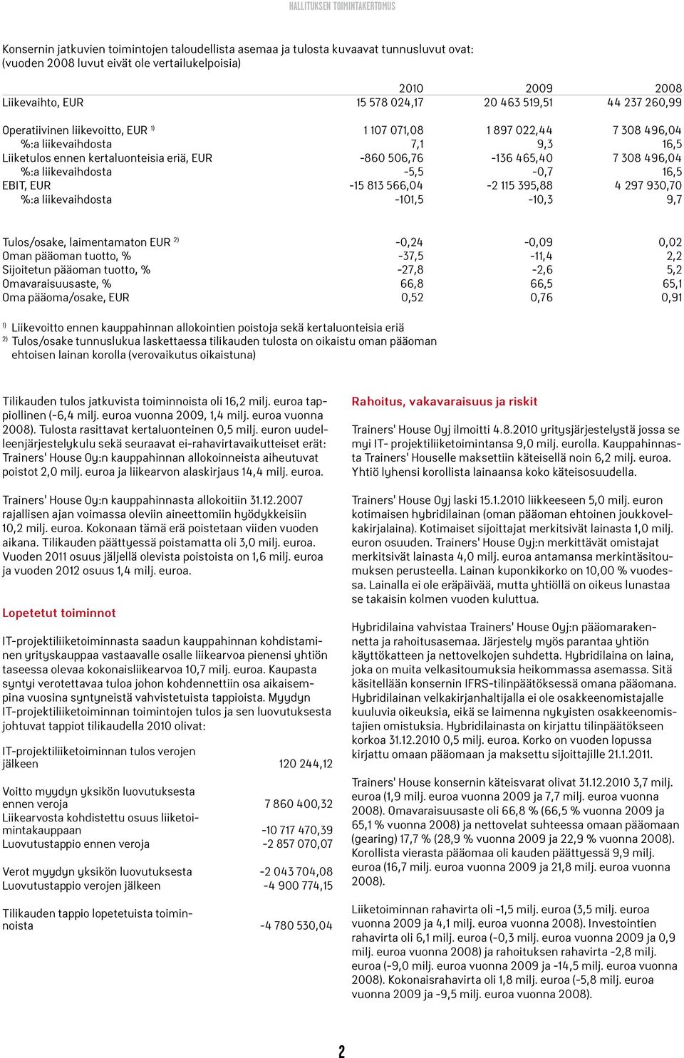 506,76-136 465,40 7 308 496,04 %:a liikevaihdosta -5,5-0,7 16,5 EBIT, EUR -15 813 566,04-2 115 395,88 4 297 930,70 %:a liikevaihdosta -101,5-10,3 9,7 Tulos/osake, laimentamaton EUR 2) -0,24-0,09 0,02