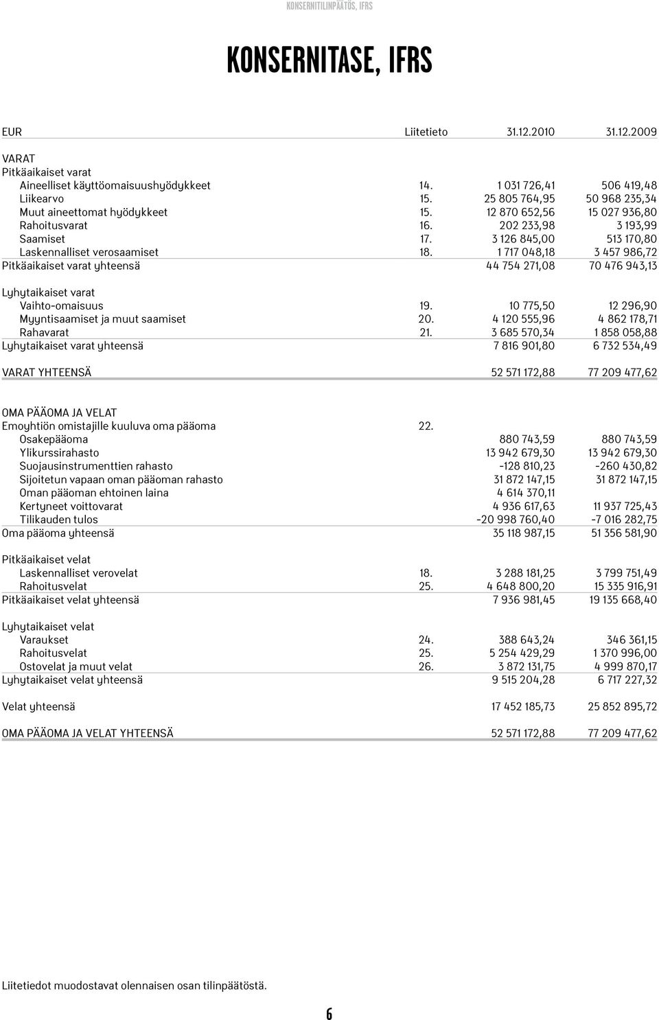 1 717 048,18 3 457 986,72 Pitkäaikaiset varat yhteensä 44 754 271,08 70 476 943,13 Lyhytaikaiset varat Vaihto-omaisuus 19. 10 775,50 12 296,90 Myyntisaamiset ja muut saamiset 20.