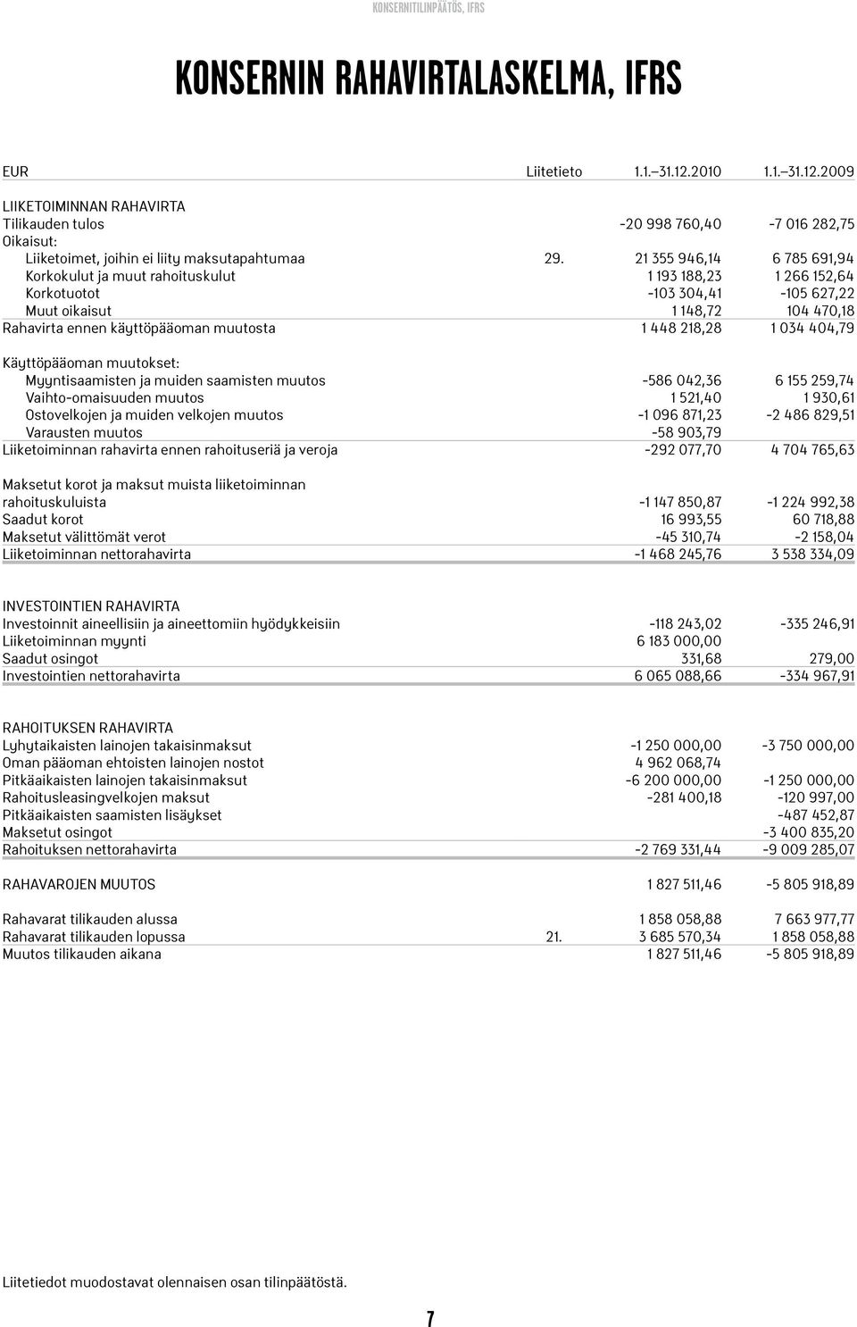 21 355 946,14 6 785 691,94 Korkokulut ja muut rahoituskulut 1 193 188,23 1 266 152,64 Korkotuotot -103 304,41-105 627,22 Muut oikaisut 1 148,72 104 470,18 Rahavirta ennen käyttöpääoman muutosta 1 448