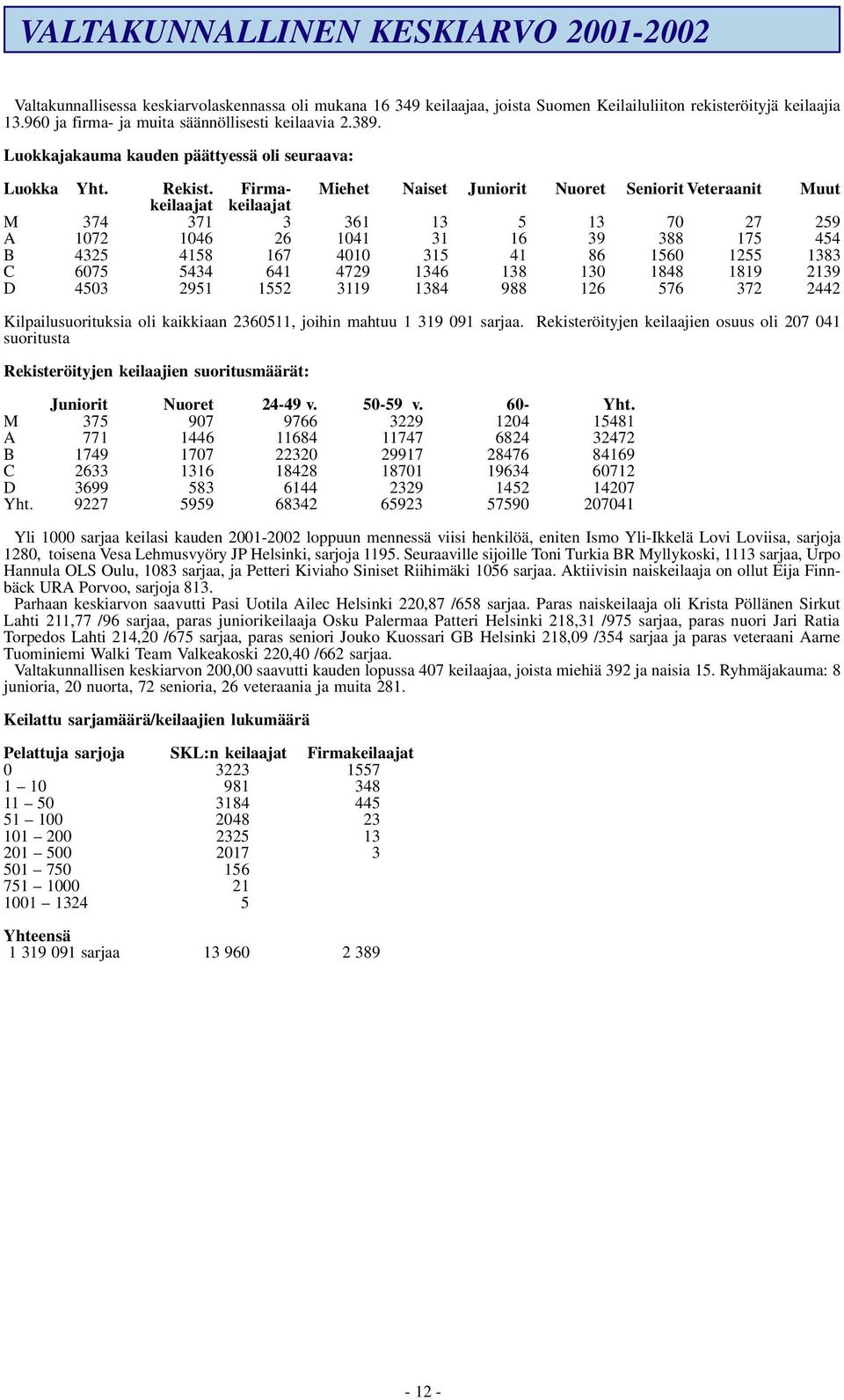 Firma- Miehet Naiset Juniorit Nuoret Seniorit Veteraanit Muut keilaajat keilaajat M 374 371 3 361 13 5 13 70 27 259 A 1072 1046 26 1041 31 16 39 388 175 454 B 4325 4158 167 4010 315 41 86 1560 1255