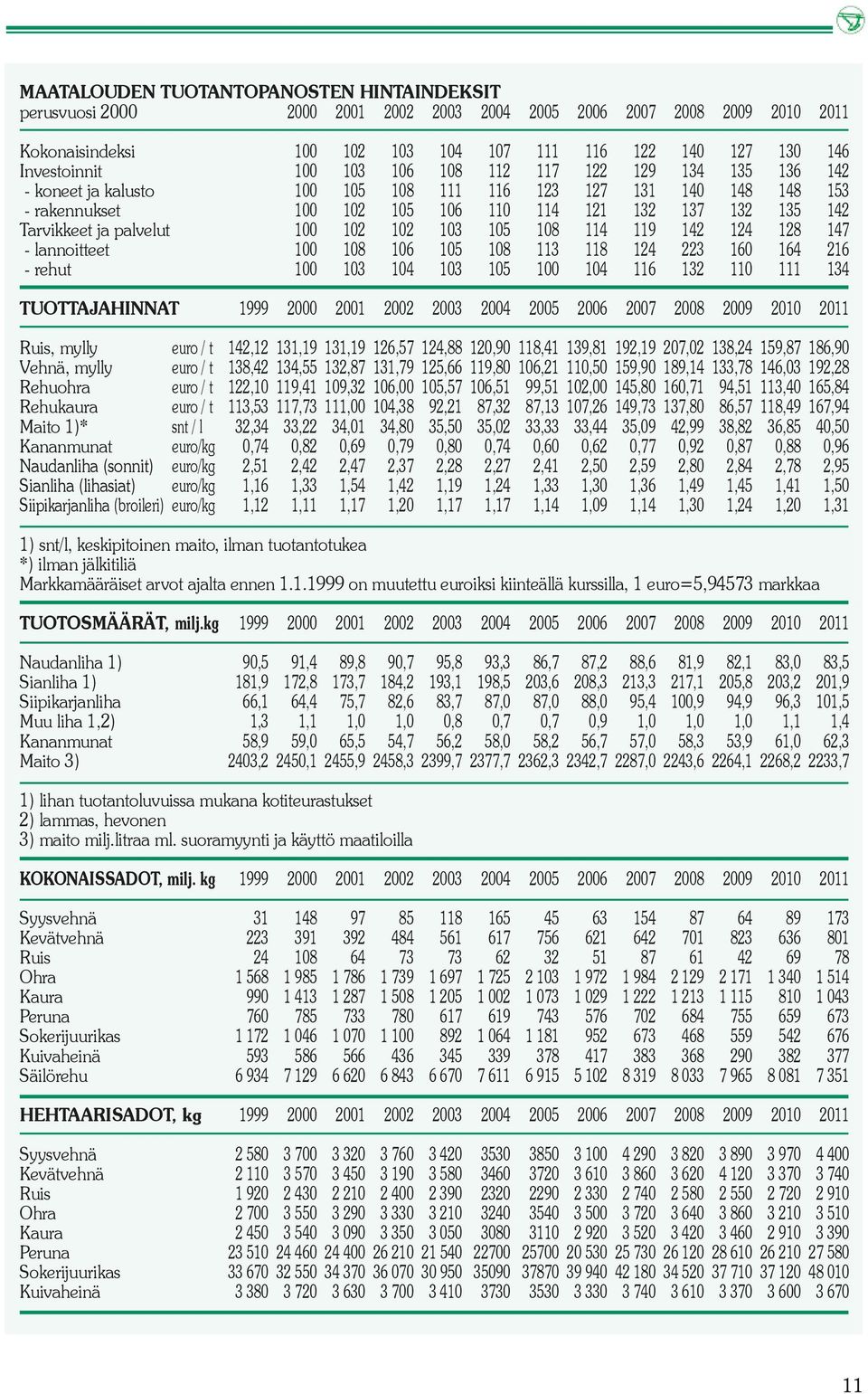 102 103 105 108 114 119 142 124 128 147 - lannoitteet 100 108 106 105 108 113 118 124 223 160 164 216 - rehut 100 103 104 103 105 100 104 116 132 110 111 134 TUOTTAJAHINNAT 1999 2000 2001 2002 2003