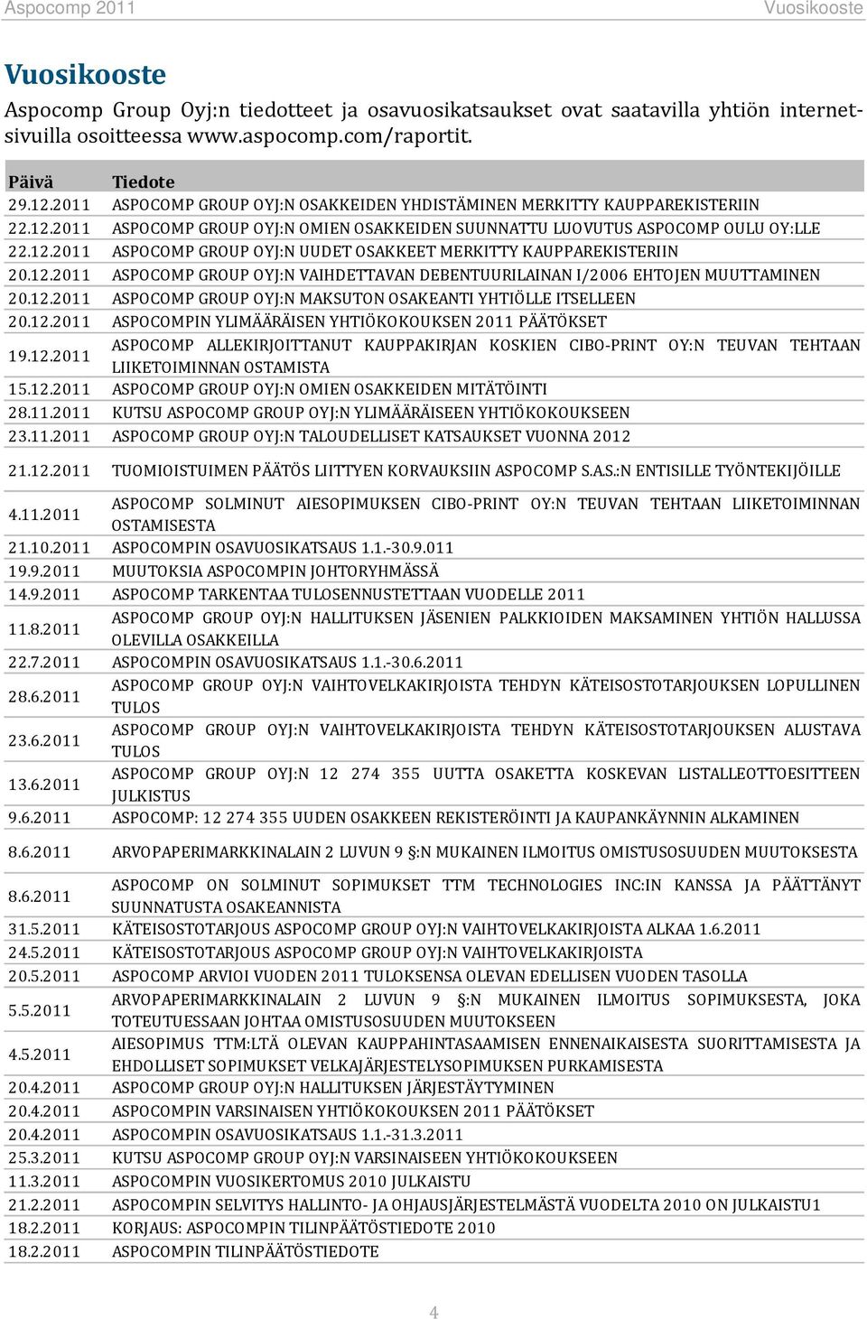 12.2011 ASPOCOMP GROUP OYJ:N VAIHDETTAVAN DEBENTUURILAINAN I/2006 EHTOJEN MUUTTAMINEN 20.12.2011 ASPOCOMP GROUP OYJ:N MAKSUTON OSAKEANTI YHTIÖLLE ITSELLEEN 20.12.2011 ASPOCOMPIN YLIMÄÄRÄISEN YHTIÖKOKOUKSEN 2011 PÄÄTÖKSET ASPOCOMP ALLEKIRJOITTANUT KAUPPAKIRJAN KOSKIEN CIBO-PRINT OY:N TEUVAN TEHTAAN 19.