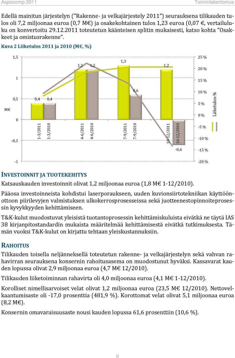 Kuva 2 Liiketulos 2011 ja 2010 (M, %) 1,5 1,2 1,2 1,3 1,2 25 % 20 % 1 15 % M 0,5 0 0,4 0,4 0,6 10 % 5 % 0 % Liiketulos-% -0,5 1-3/2011 1-3/2010 4-6/2011 4-6/2010 7-9/2011 7-9/2010 10-12/2011