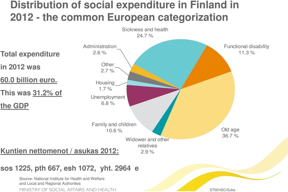 7 % Unemployment 6.8 % Functional disability 11.3 % Family and children 10.