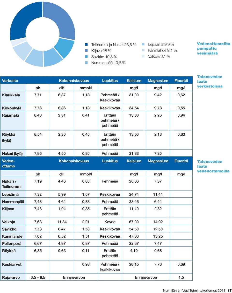 Rajamäki 8,43 2,31 0,41 Erittäin pehmeää / pehmeää 13,33 2,26 0,94 Röykkä (kylä) 8,54 2,30 0,40 Erittäin pehmeää / pehmeää 13,50 2,13 0,83 Nukari (kylä) 7,85 4,50 0,80 Pehmeää 21,33 7,30 Vedenottamo