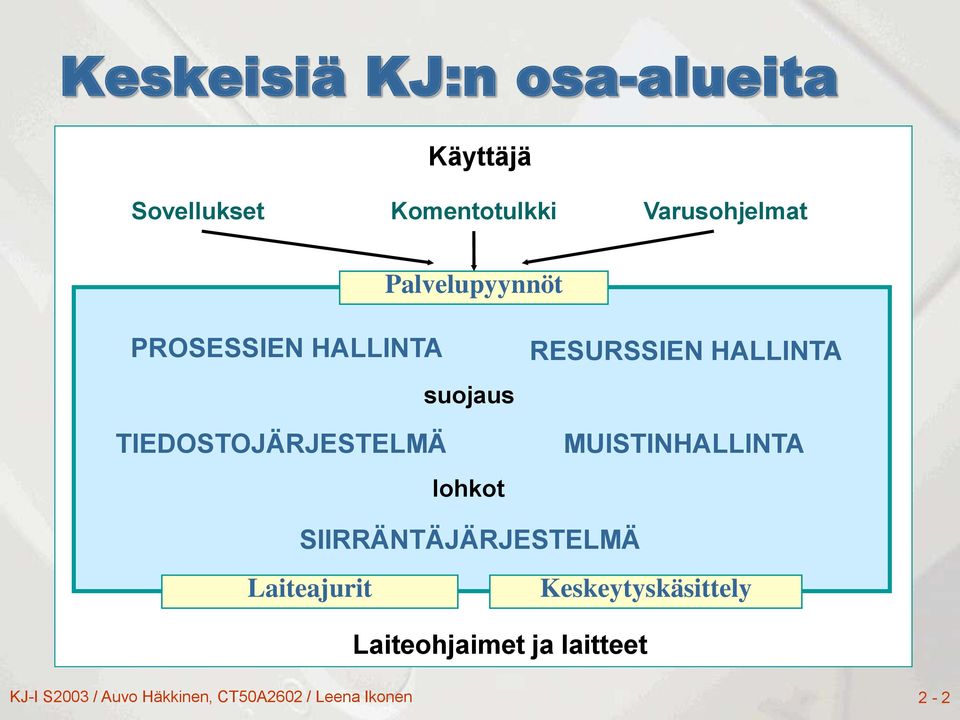 RESURSSIEN HALLINTA MUISTINHALLINTA SIIRRÄNTÄJÄRJESTELMÄ Laiteajurit