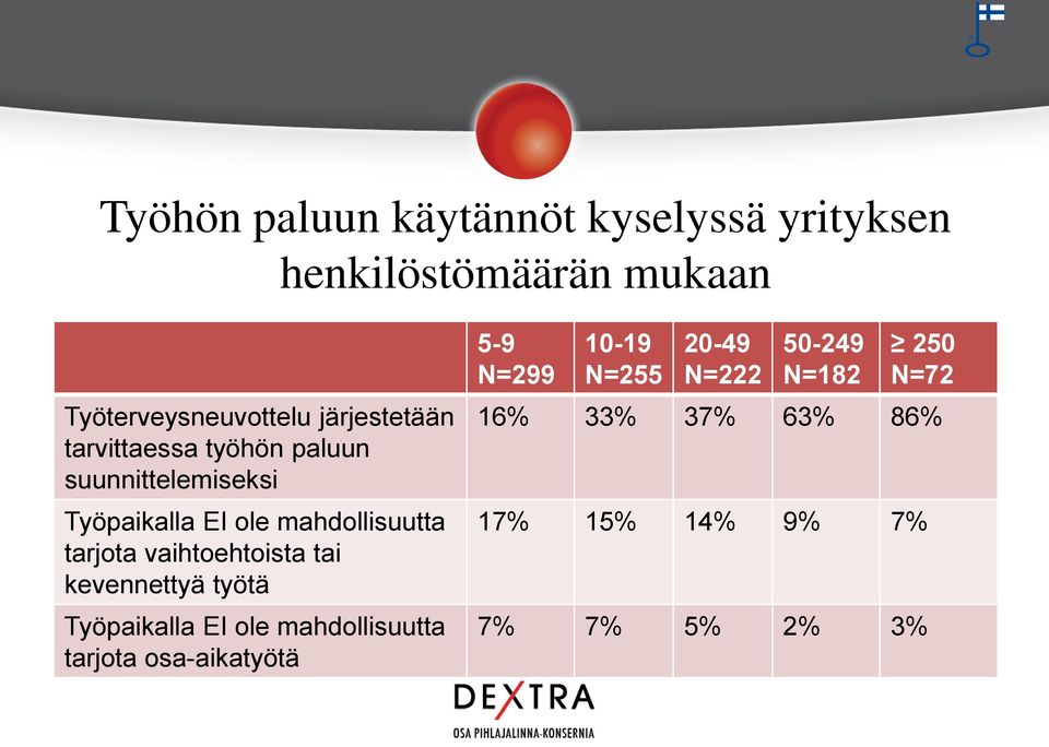 tarjota vaihtoehtoista tai kevennettyä työtä Työpaikalla EI ole mahdollisuutta tarjota
