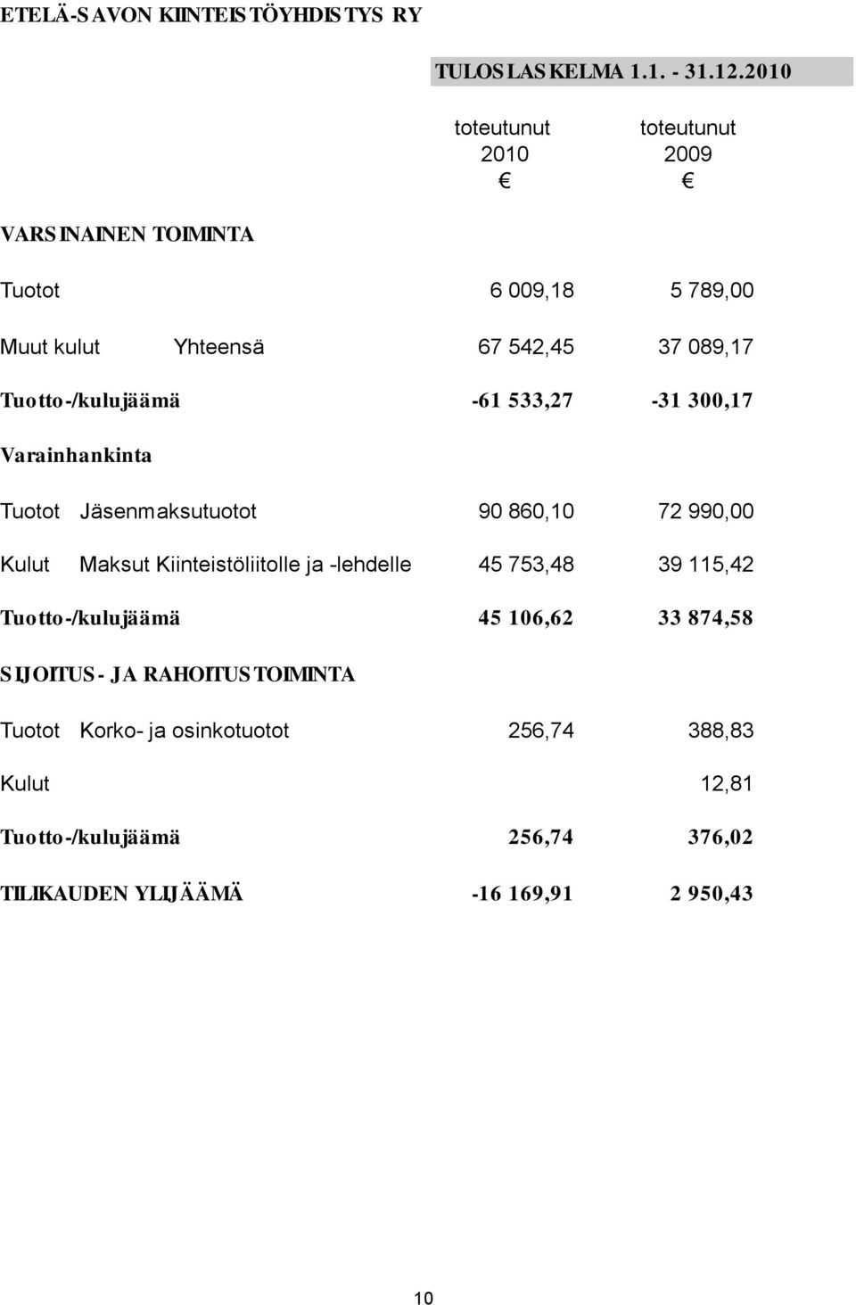 tto-/kulujäämä -61 533,27-31 300,17 Varainhankinta Tuotot Jäsenmaksutuotot 90 860,10 72 990,00 Kulut Maksut Kiinteistöliitolle ja