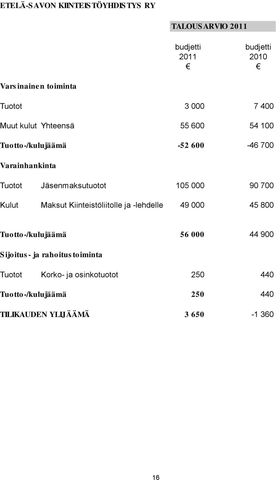 000 90 700 Kulut Maksut Kiinteistöliitolle ja -lehdelle 49 000 45 800 Tuo tto-/kulujäämä 56 000 44 900 Sijoitus - ja