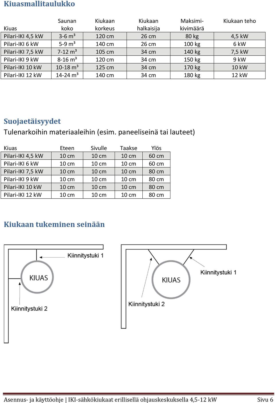 kg 12 kw Suojaetäisyydet Tulenarkoihin materiaaleihin (esim.