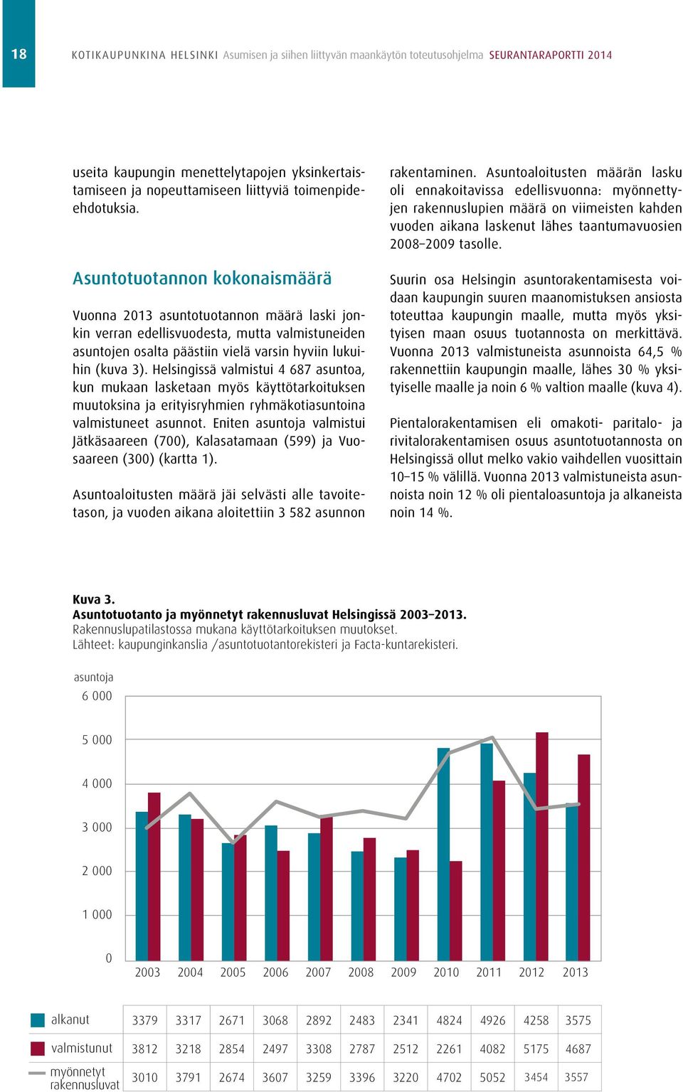 Asuntotuotannon kokonaismäärä Vuonna 2013 asuntotuotannon määrä laski jonkin verran edellisvuodesta, mutta valmistuneiden asuntojen osalta päästiin vielä varsin hyviin lukuihin (kuva 3).