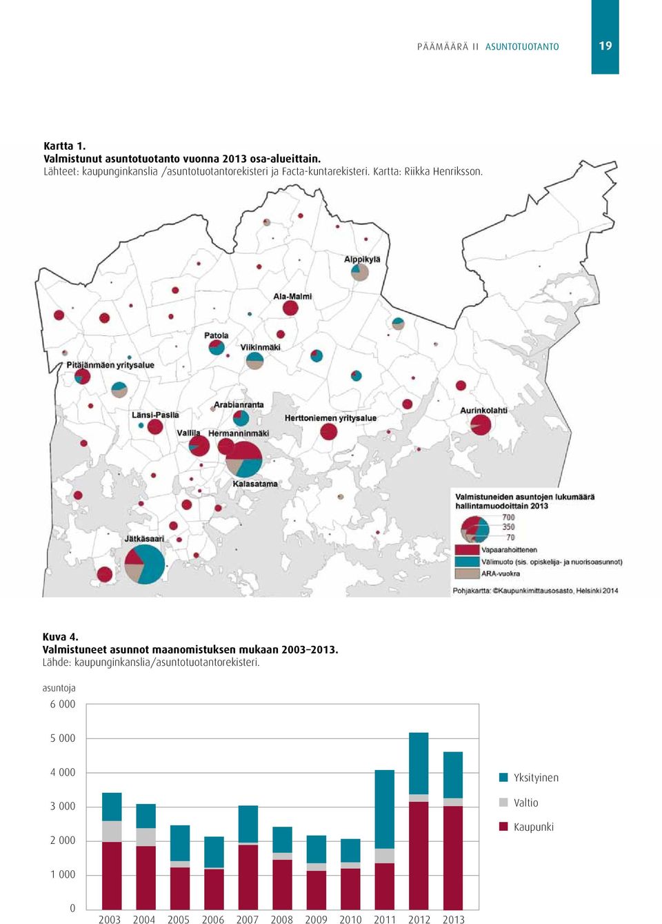 Valmistuneet asunnot maanomistuksen mukaan 2003 2013. Lähde: kaupunginkanslia/asuntotuotantorekisteri.