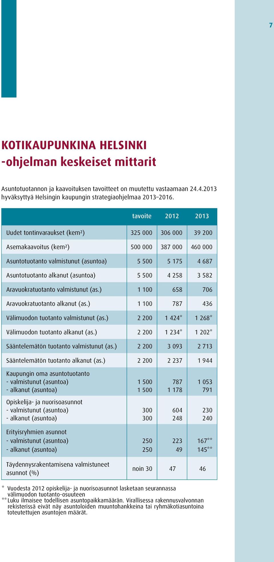 (asuntoa) 5 500 4 258 3 582 Aravuokratuotanto valmistunut (as.) 1 100 658 706 Aravuokratuotanto alkanut (as.) 1 100 787 436 Välimuodon tuotanto valmistunut (as.