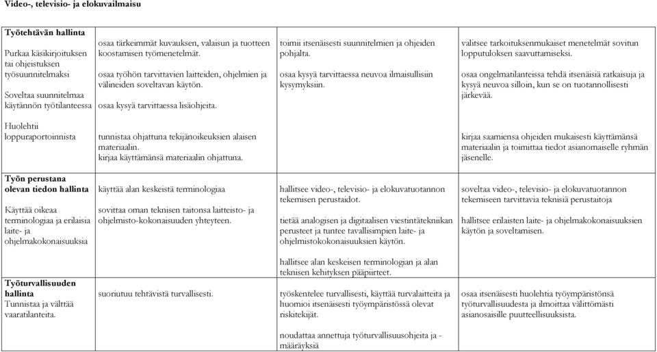 toimii itsenäisesti suunnitelmien ja ohjeiden pohjalta. osaa kysyä tarvittaessa neuvoa ilmaisullisiin kysymyksiin. valitsee tarkoituksenmukaiset menetelmät sovitun lopputuloksen saavuttamiseksi.