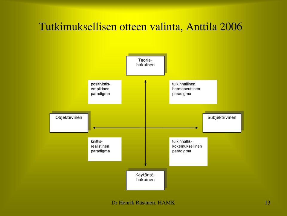 hermeneuttinen paradigma Objektiivinen Subjektiivinen