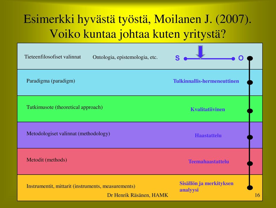 S O Paradigma (paradigm) Tulkinnallis-hermeneuttinen Tutkimusote (theoretical approach) Kvalitatiivinen