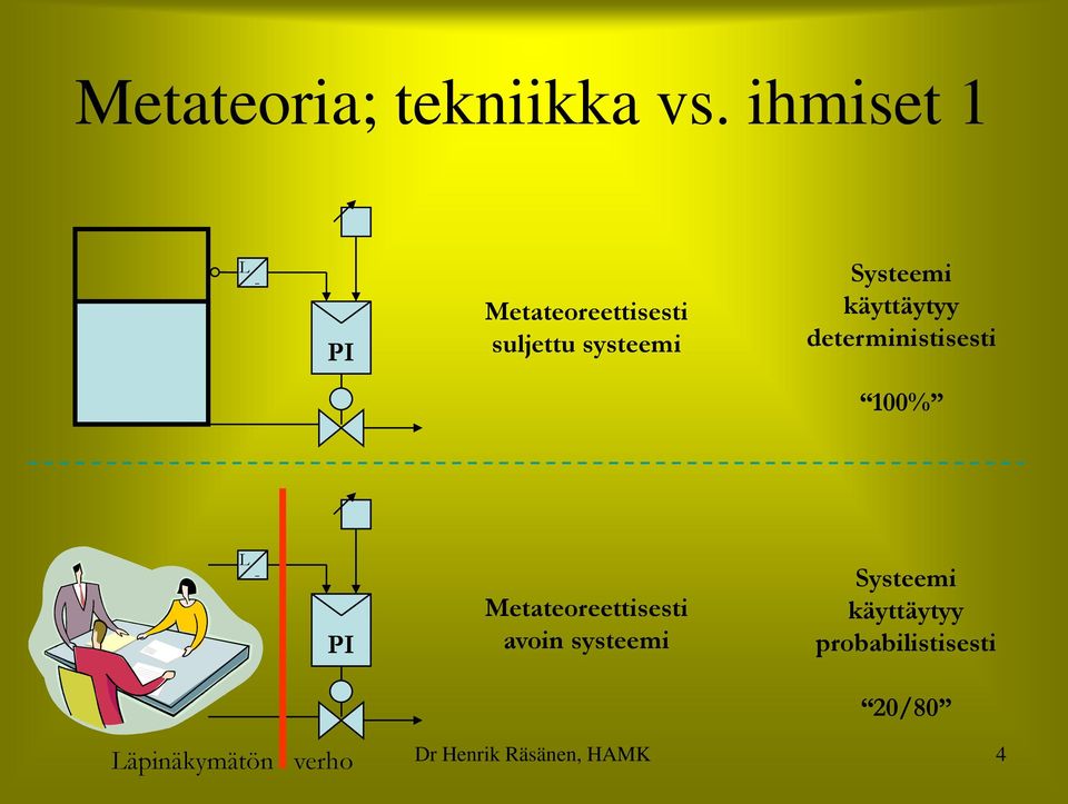 Systeemi käyttäytyy deterministisesti 100% L - PI