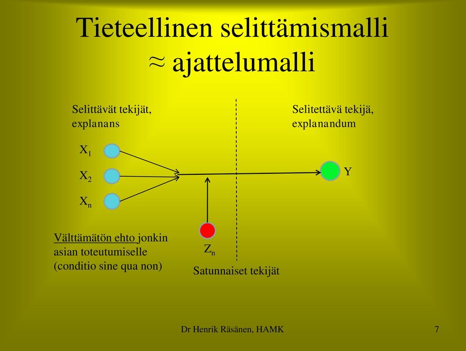 1 X 2 Y X n Välttämätön ehto jonkin asian