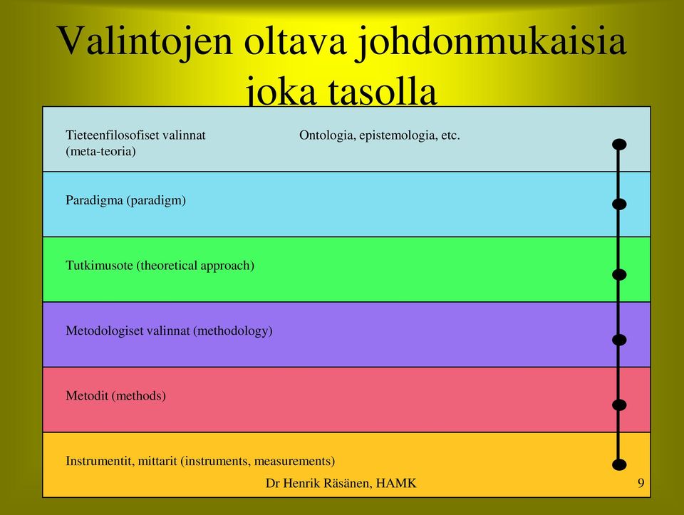 Paradigma (paradigm) Tutkimusote (theoretical approach) Metodologiset