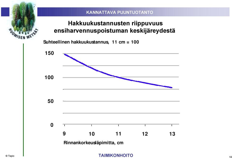 Suhteellinen hakkuukustannus, 11 cm = 100 150