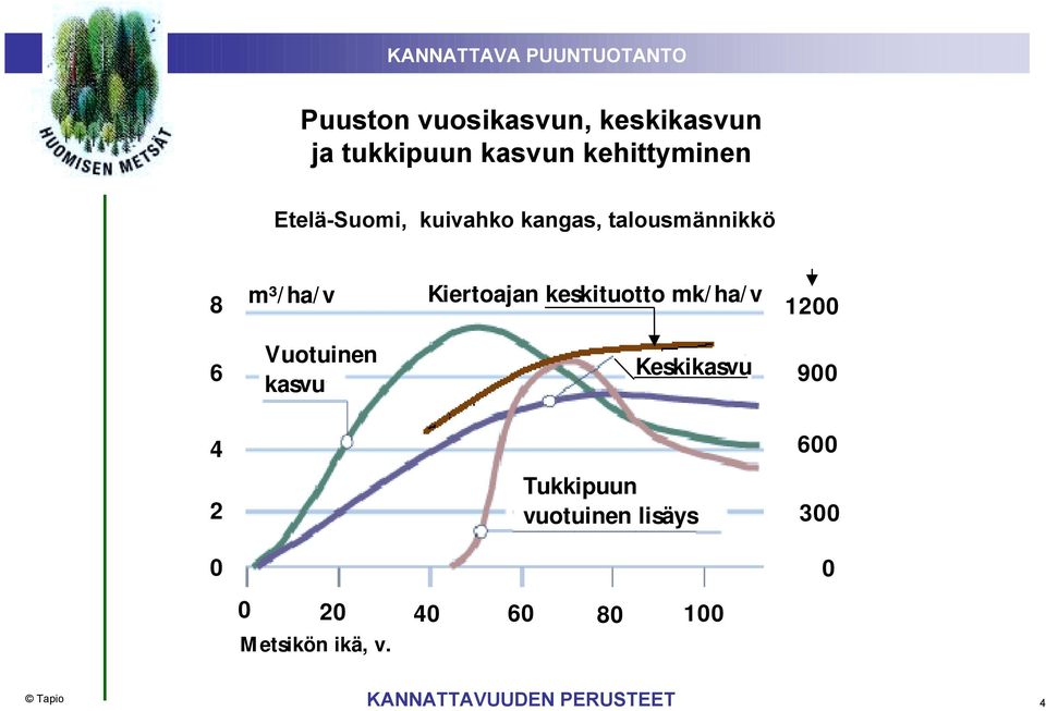 keskituotto mk/ha/v 1200 6 Vuotuinen kasvu Keskikasvu 900 4 600 2