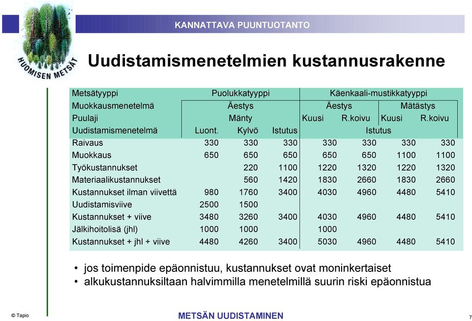 Kylvö Istutus Istutus Raivaus 330 330 330 330 330 330 330 Muokkaus 650 650 650 650 650 1100 1100 Työkustannukset 220 1100 1220 1320 1220 1320 Materiaalikustannukset 560 1420 1830 2660 1830 2660