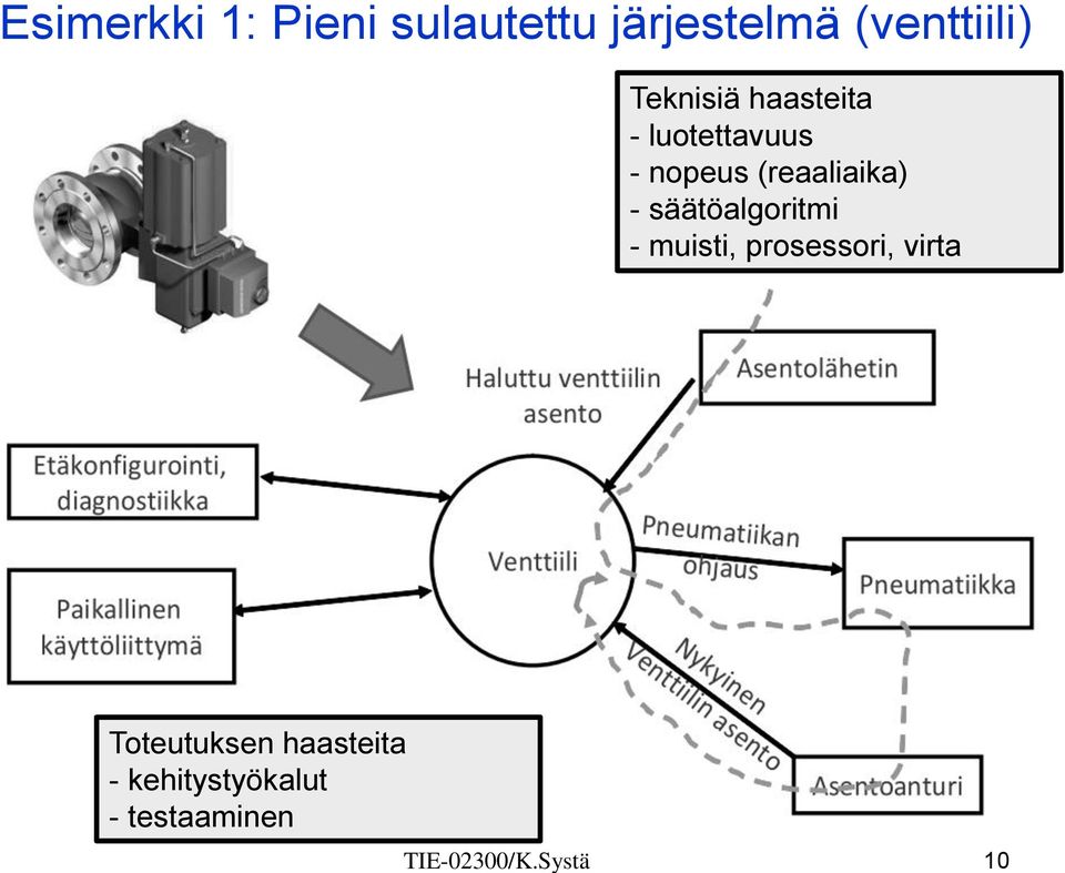 säätöalgoritmi - muisti, prosessori, virta Toteutuksen