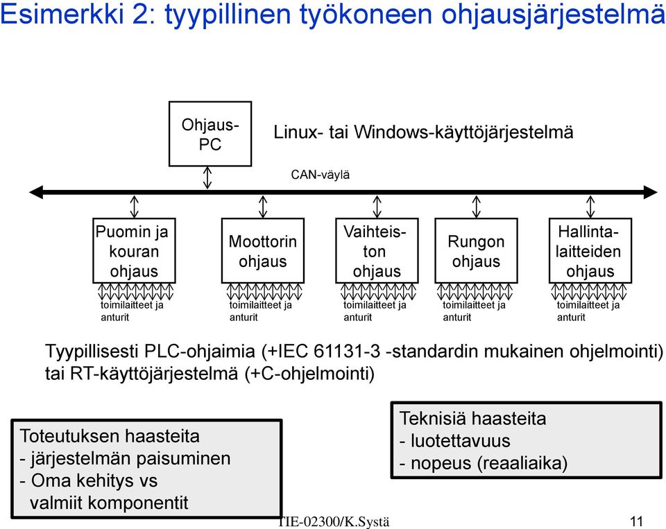 anturit toimilaitteet ja anturit Tyypillisesti PLC-ohjaimia (+IEC 61131-3 -standardin mukainen ohjelmointi) tai RT-käyttöjärjestelmä (+C-ohjelmointi)