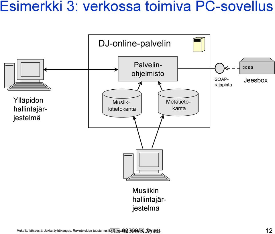 Metatietokanta Musiikin hallintajärjestelmä Mukailtu lähteestä: Jukka
