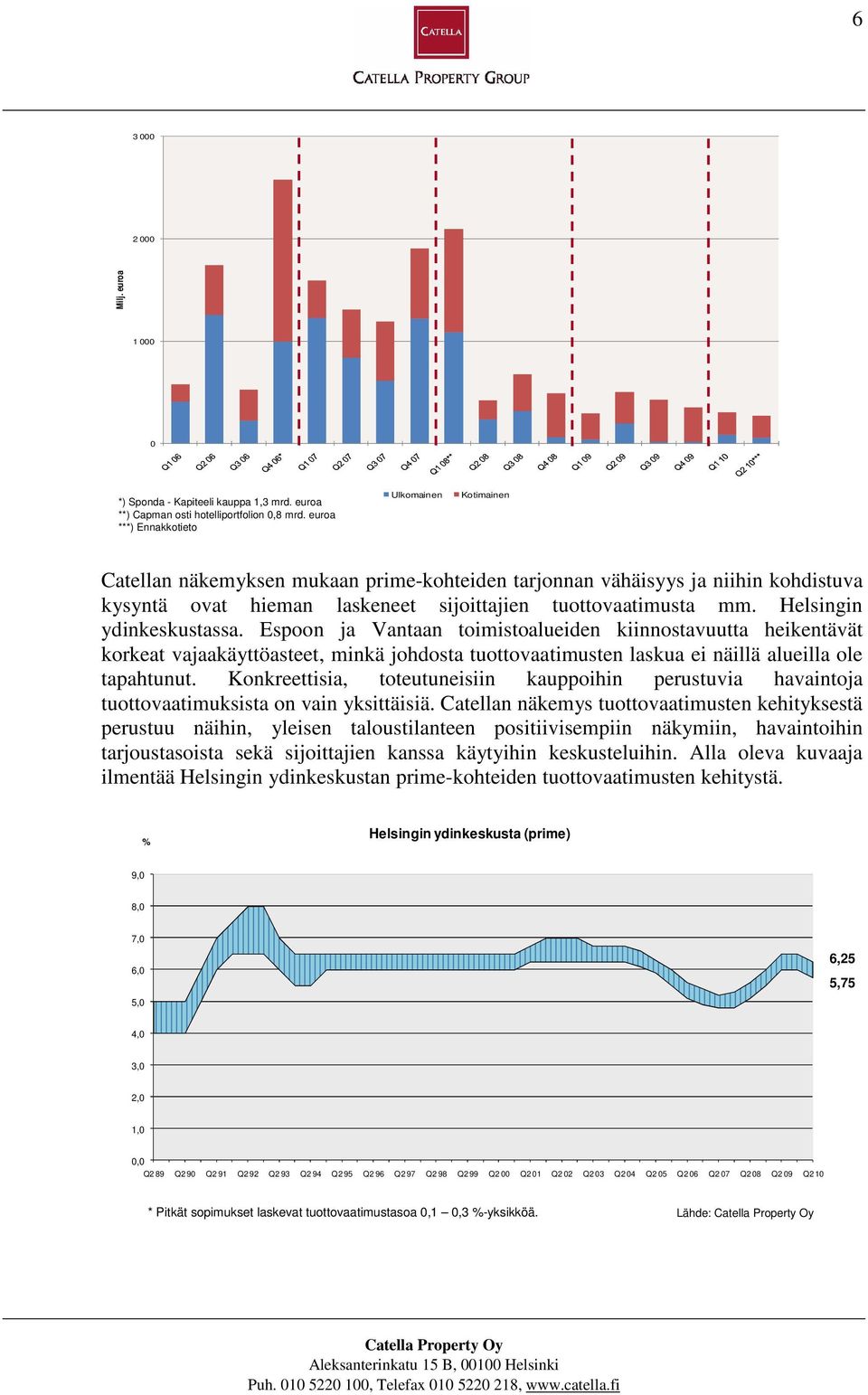 Helsingin ydinkeskustassa. Espoon ja Vantaan toimistoalueiden kiinnostavuutta heikentävät korkeat vajaakäyttöasteet, minkä johdosta tuottovaatimusten laskua ei näillä alueilla ole tapahtunut.