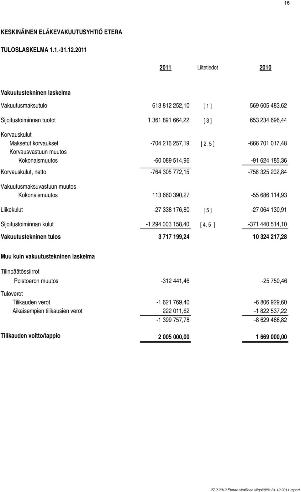 korvaukset -704 216 257,19 [ 2, 5 ] -666 701 017,48 Korvausvastuun muutos Kokonaismuutos -60 089 514,96-91 624 185,36 Korvauskulut, netto -764 305 772,15-758 325 202,84 Vakuutusmaksuvastuun muutos