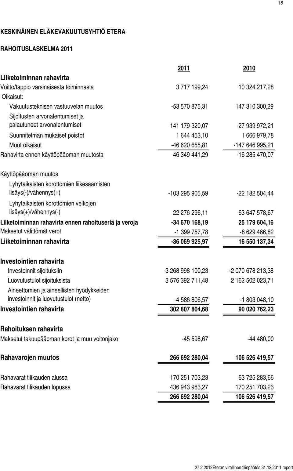 oikaisut -46 620 655,81-147 646 995,21 Rahavirta ennen käyttöpääoman muutosta 46 349 441,29-16 285 470,07 Käyttöpääoman muutos Lyhytaikaisten korottomien liikesaamisten lisäys(-)/vähennys(+) -103 295