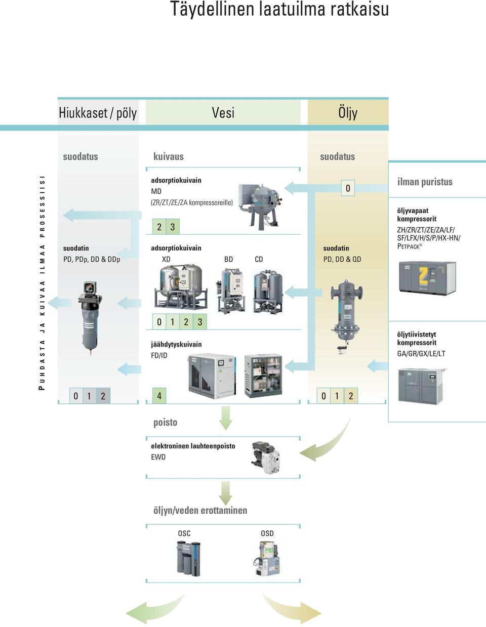 1 2 3 jäähdytyskuivain FD/ID 4 CD 0 suodatin PD, DD & QD 0 1 2 ilman puristus öljyvapaat kompressorit ZH/ZR/ZT/ZE/ZA/LF/