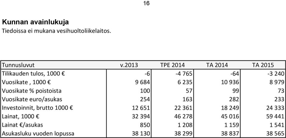 Vuosikate % poistoista 100 57 99 73 Vuosikate euro/asukas 254 163 282 233 Investoinnit, brutto 1000 12 651 22
