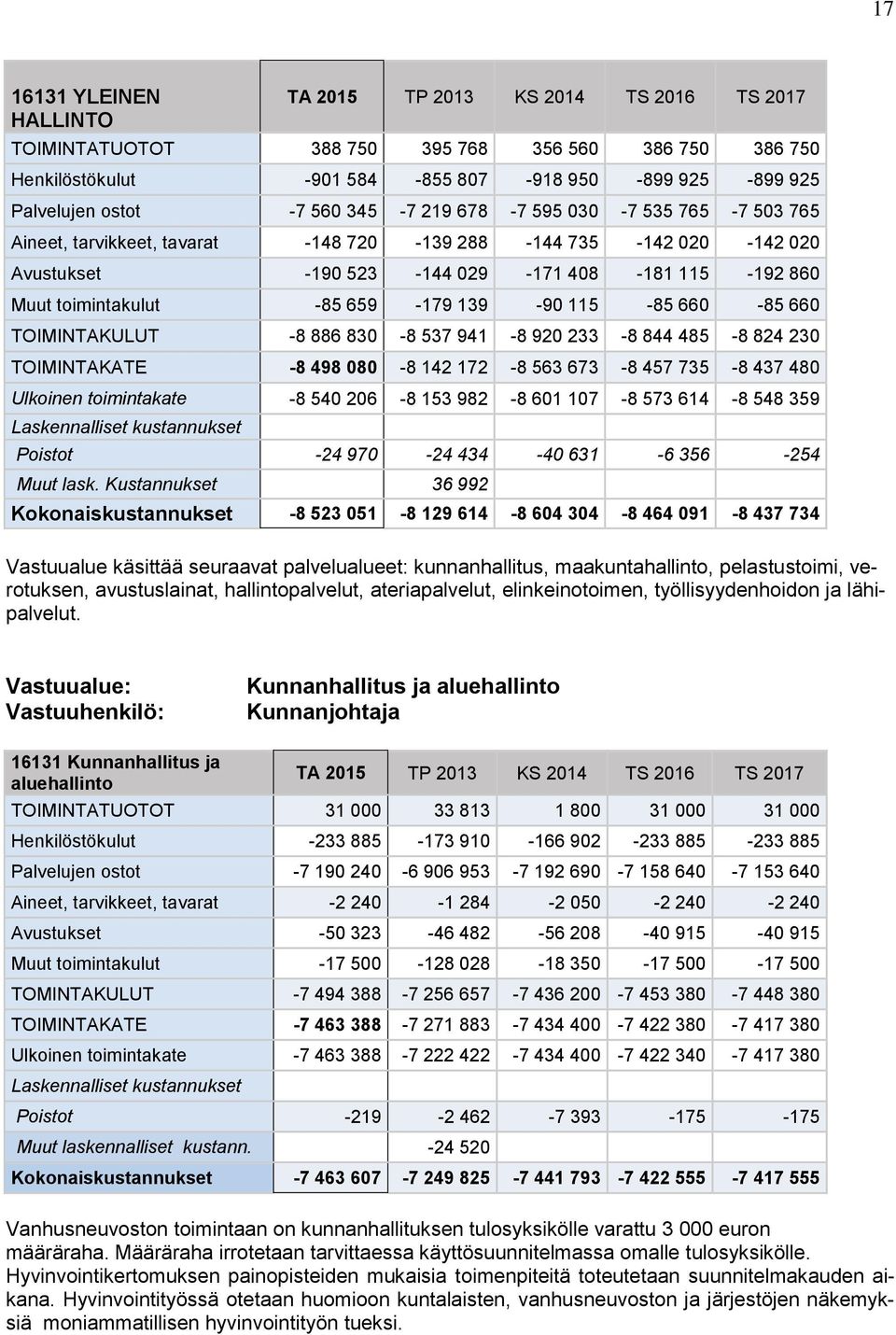 90 33-8 844 485-8 84 30 TOIMINTAKATE -8 498 080-8 4 7-8 563 673-8 457 735-8 437 480 Ulkoinen oiminakae -8 540 06-8 53 98-8 60 07-8 573 64-8 548 359 Laskennallise kusannukse Poiso -4 970-4 434-40 63-6