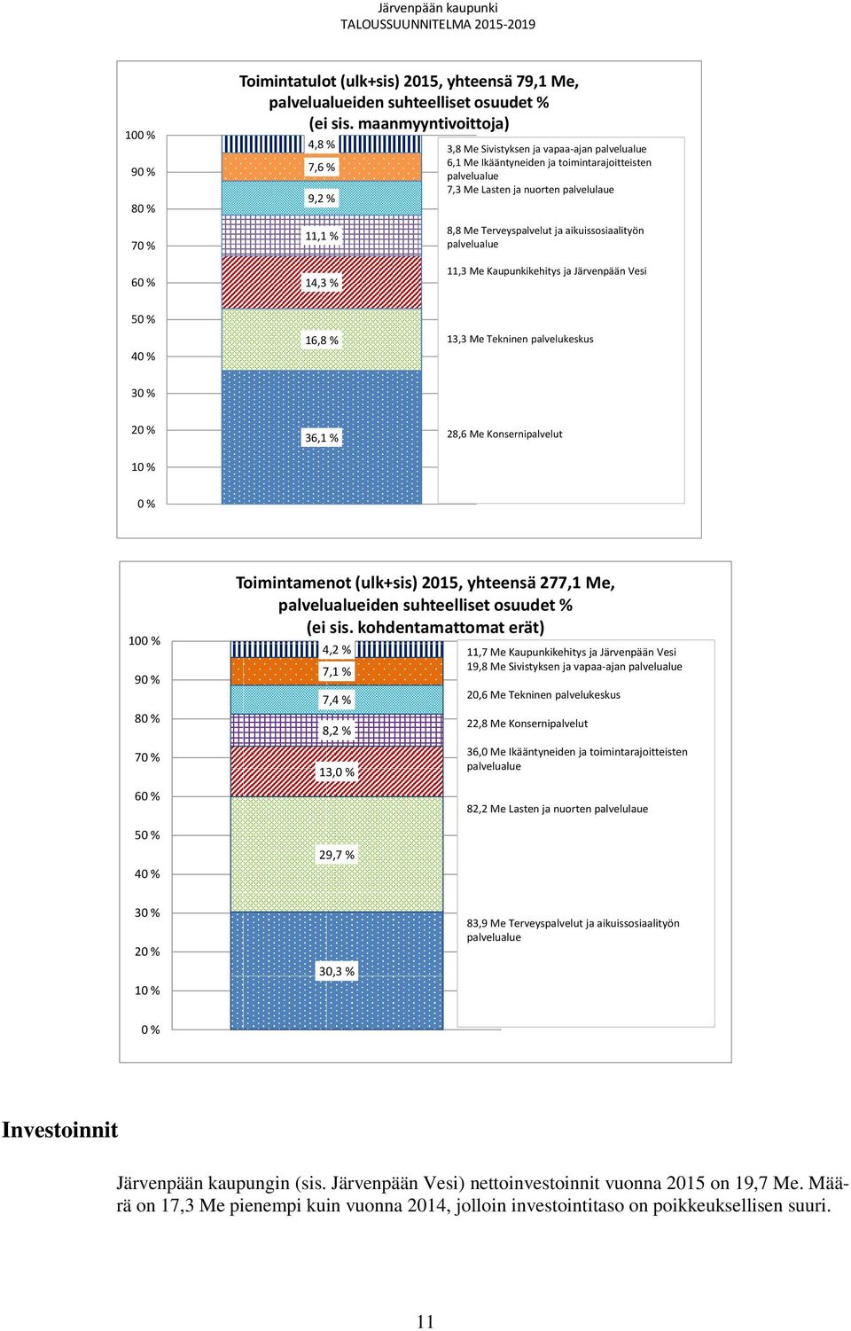 Terveyspalvelut ja aikuissosiaalityön palvelualue 60 % 14,3 % 11,3 Me Kaupunkikehitys ja Järvenpään Vesi 50 % 40 % 16,8 % 13,3 Me Tekninen palvelukeskus 30 % 20 % 10 % 36,1 % 28,6 Me Konsernipalvelut