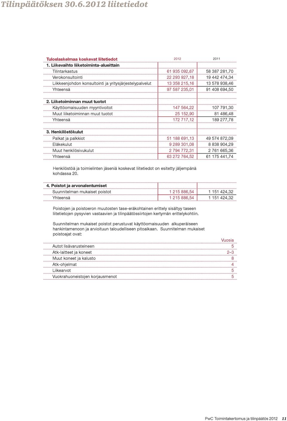 578 938,46 Yhteensä 97 587 235,01 91 408 694,50 2.