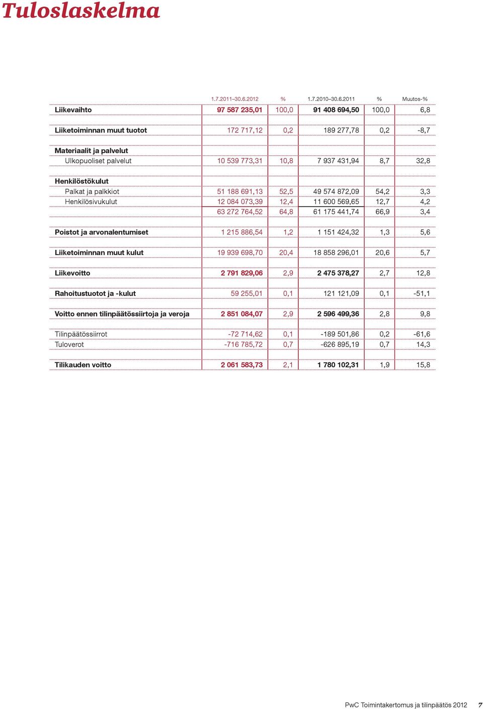 2011 % Muutos-% Liikevaihto 97 587 235,01 100,0 91 408 694,50 100,0 6,8 Liiketoiminnan muut tuotot 172 717,12 0,2 189 277,78 0,2-8,7 Materiaalit ja palvelut Ulkopuoliset palvelut 10 539 773,31 10,8 7