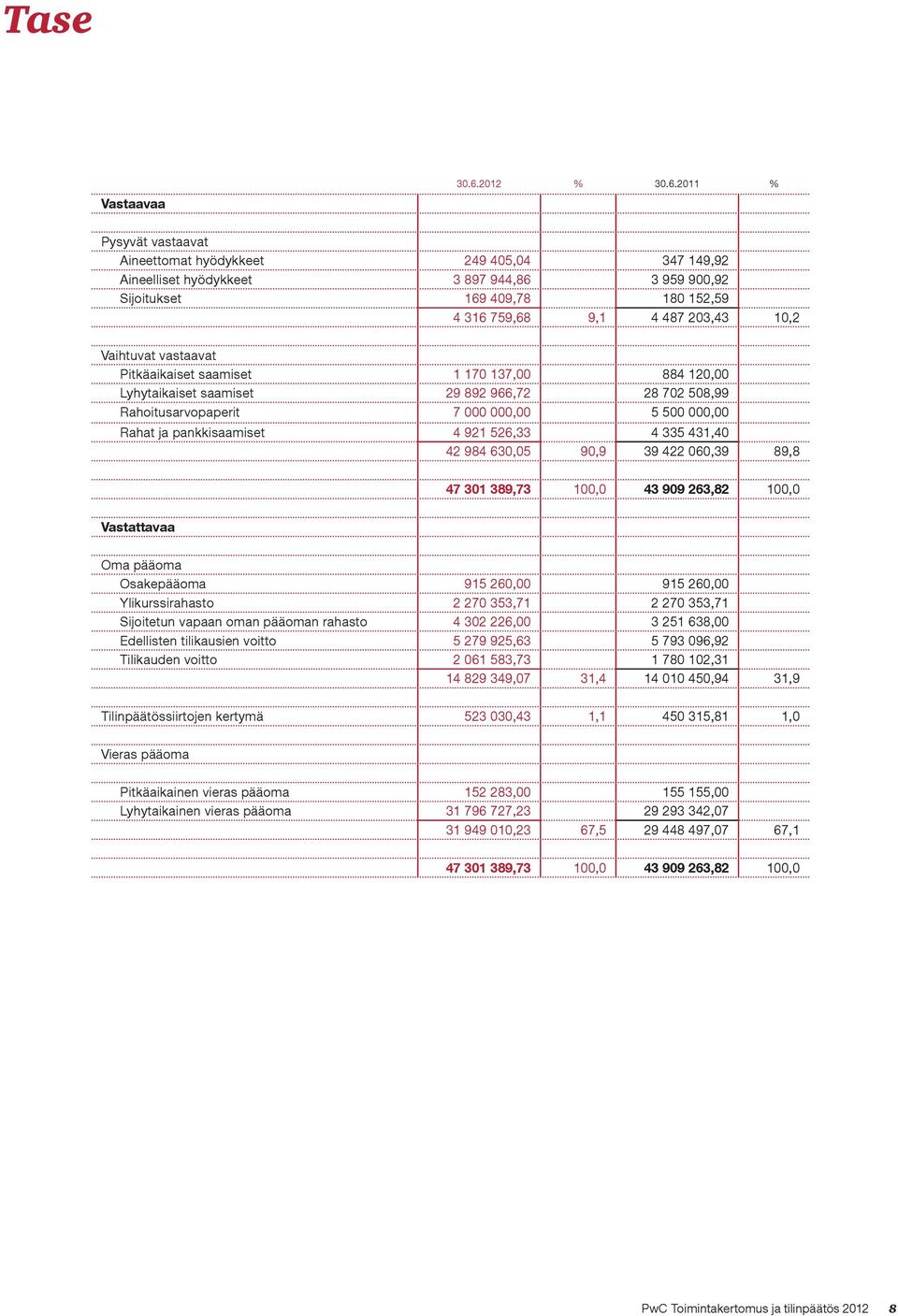 2011 % Pysyvät vastaavat Aineettomat hyödykkeet 249 405,04 347 149,92 Aineelliset hyödykkeet 3 897 944,86 3 959 900,92 Sijoitukset 169 409,78 180 152,59 4 316 759,68 9,1 4 487 203,43 10,2 Vaihtuvat