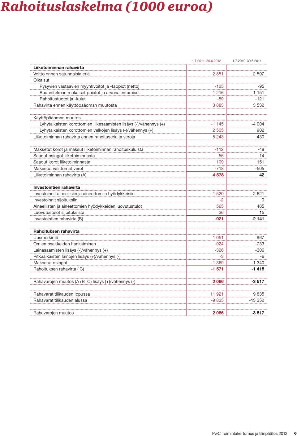 2011 Liiketoiminnan rahavirta Voitto ennen satunnaisia eriä 2 851 2 597 Oikaisut Pysyvien vastaavien myyntivoitot ja -tappiot (netto) -125-95 Suunnitelman mukaiset poistot ja arvonalentumiset 1 216 1