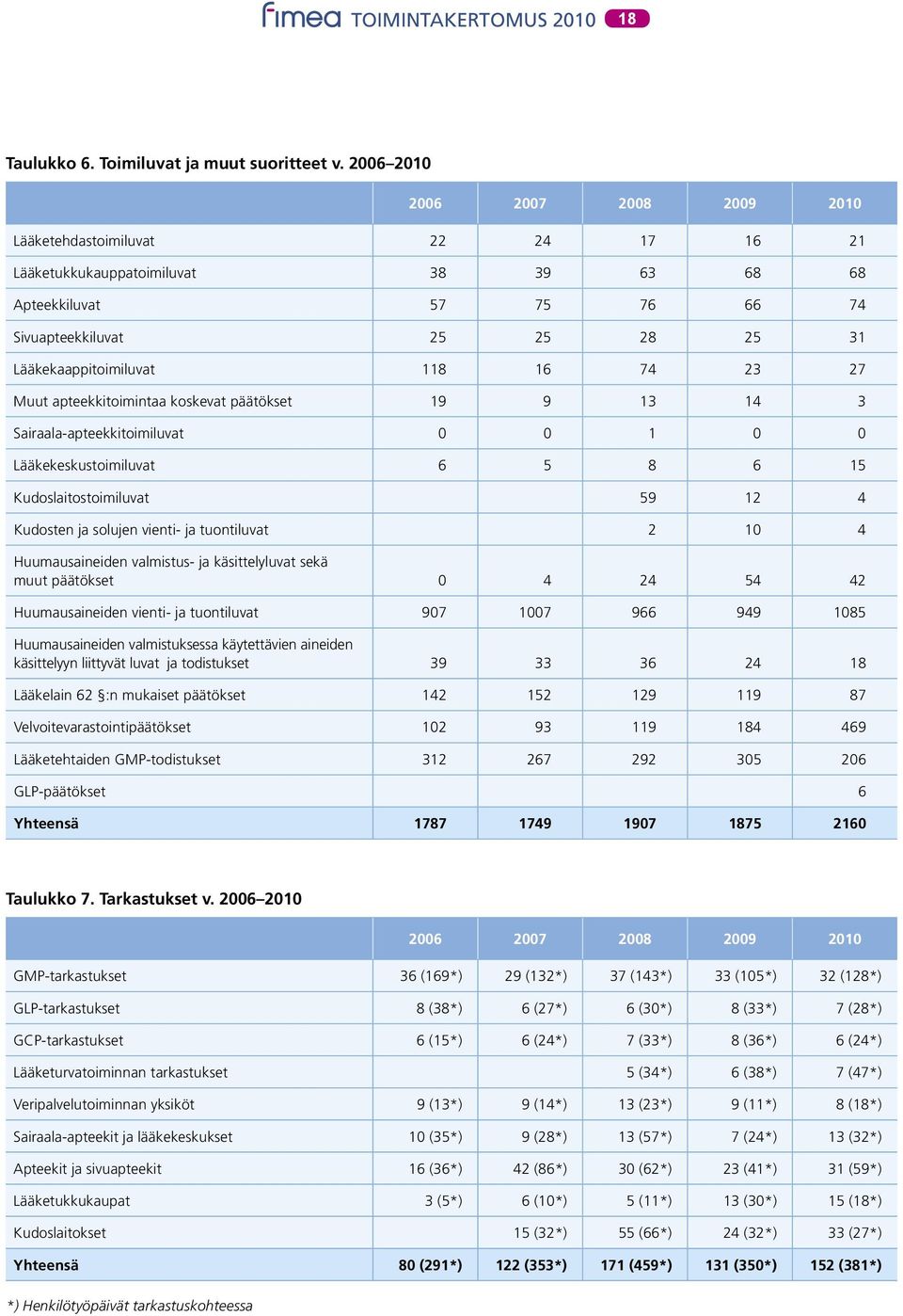 23 27 Muut apteekkitoimintaa koskevat päätökset 19 9 13 14 3 Sairaala-apteekkitoimiluvat 0 0 1 0 0 Lääkekeskustoimiluvat 6 5 8 6 15 Kudoslaitostoimiluvat 59 12 4 Kudosten ja solujen vienti- ja
