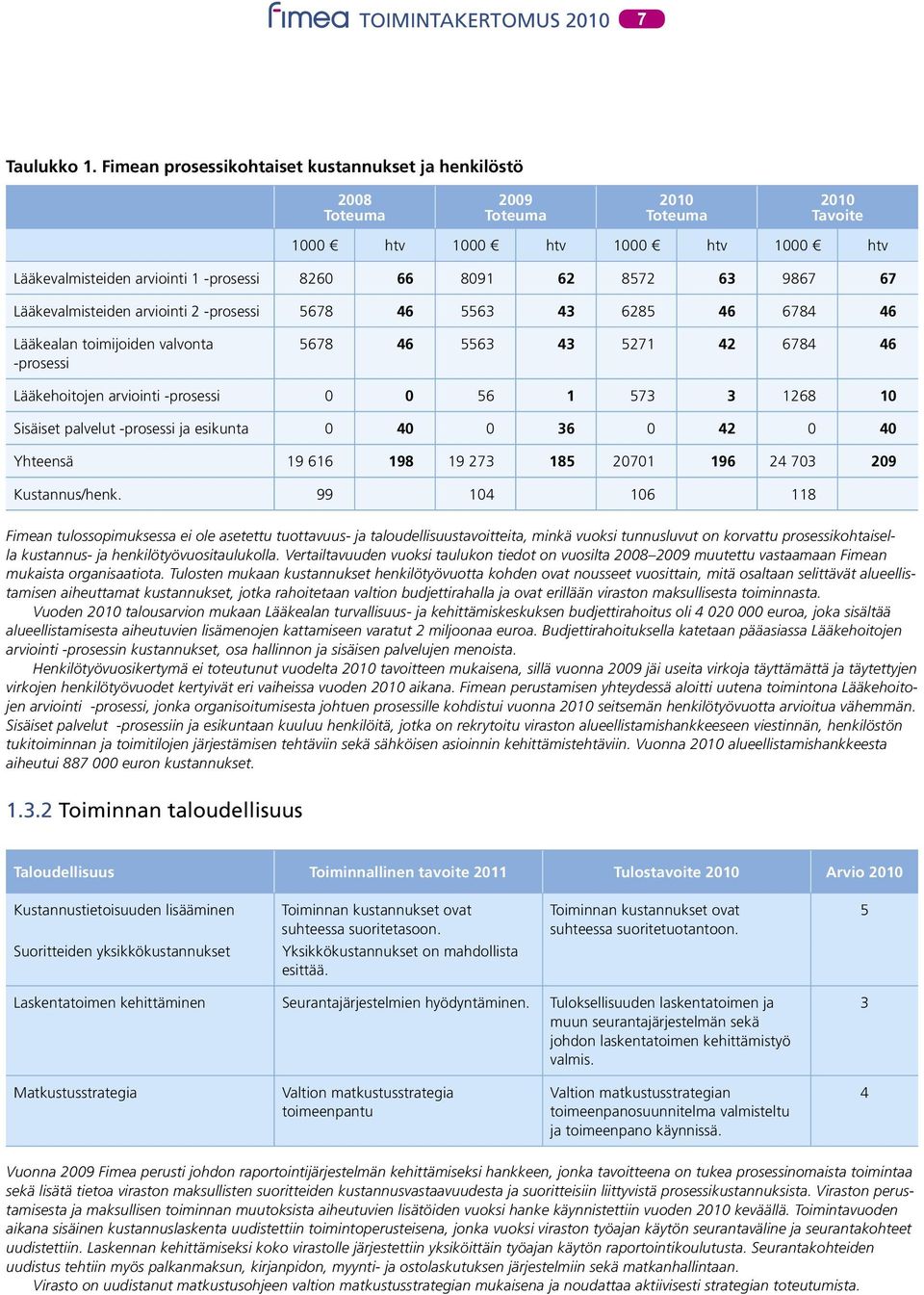67 Lääkevalmisteiden arviointi 2 -prosessi 5678 46 5563 43 6285 46 6784 46 Lääkealan toimijoiden valvonta -prosessi 5678 46 5563 43 5271 42 6784 46 Lääkehoitojen arviointi -prosessi 0 0 56 1 573 3