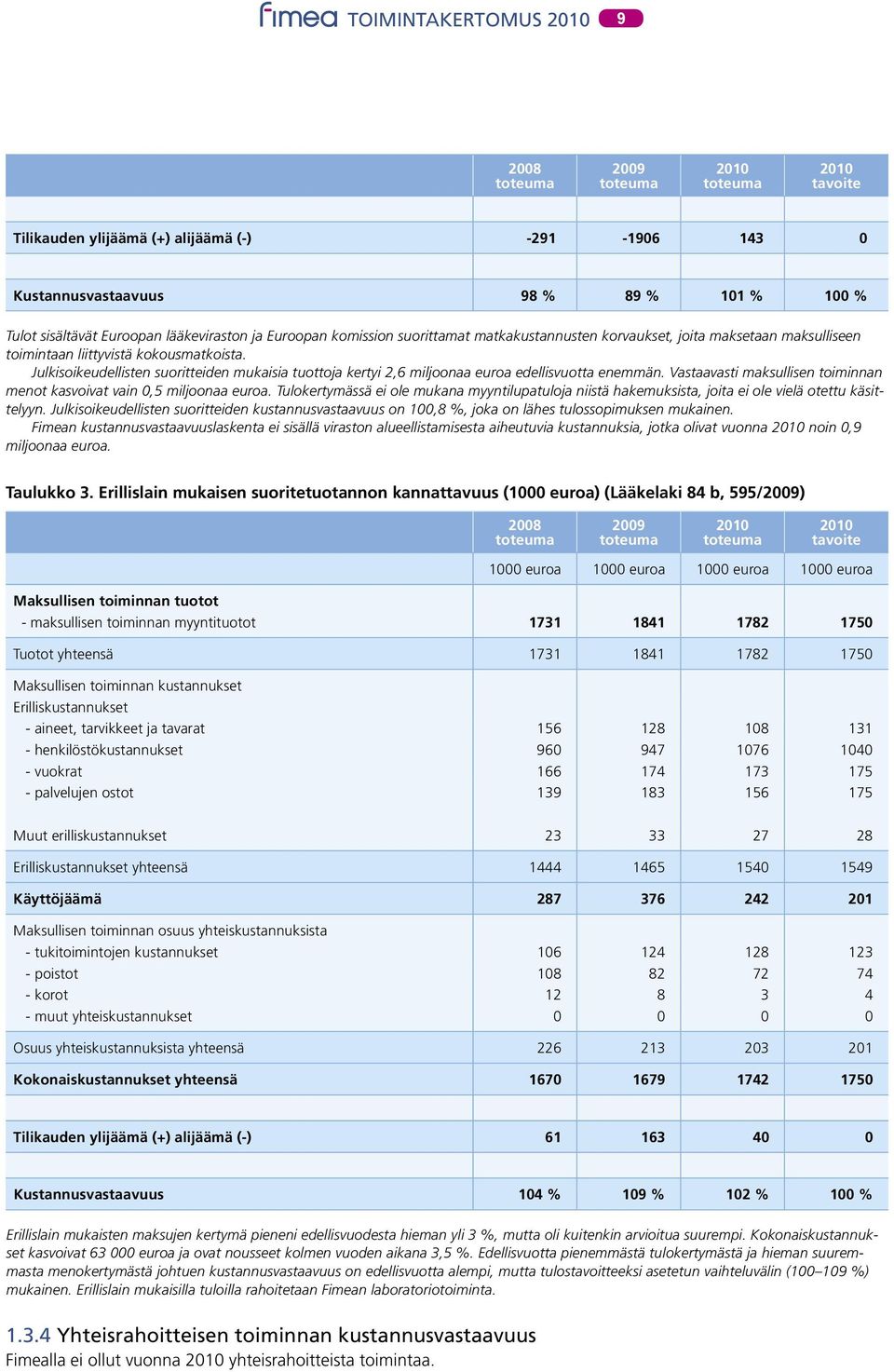 Julkisoikeudellisten suoritteiden mukaisia tuottoja kertyi 2,6 miljoonaa euroa edellisvuotta enemmän. Vastaavasti maksullisen toiminnan menot kasvoivat vain 0,5 miljoonaa euroa.