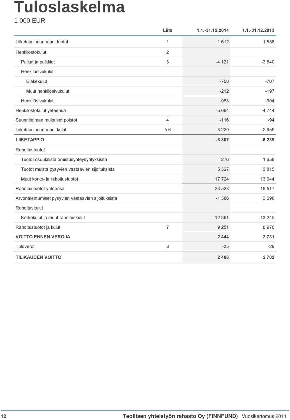 2013 Liiketoiminnan muut tuotot 1 1 612 1 558 Henkilöstökulut 2 Palkat ja palkkiot 3-4 121-3 840 Henkilösivukulut Eläkekulut -750-707 Muut henkilösivukulut -212-197 Henkilösivukulut -963-904