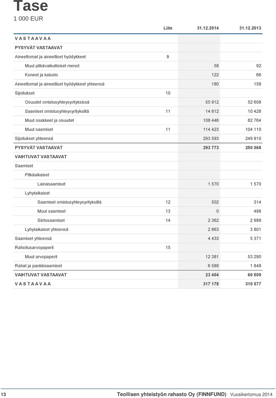 2013 V A S T A A V A A PYSYVÄT VASTAAVAT Aineettomat ja aineelliset hyödykkeet 9 Muut pitkävaikutteiset menot 58 92 Koneet ja kalusto 122 66 Aineettomat ja aineelliset hyödykkeet yhteensä 180 158